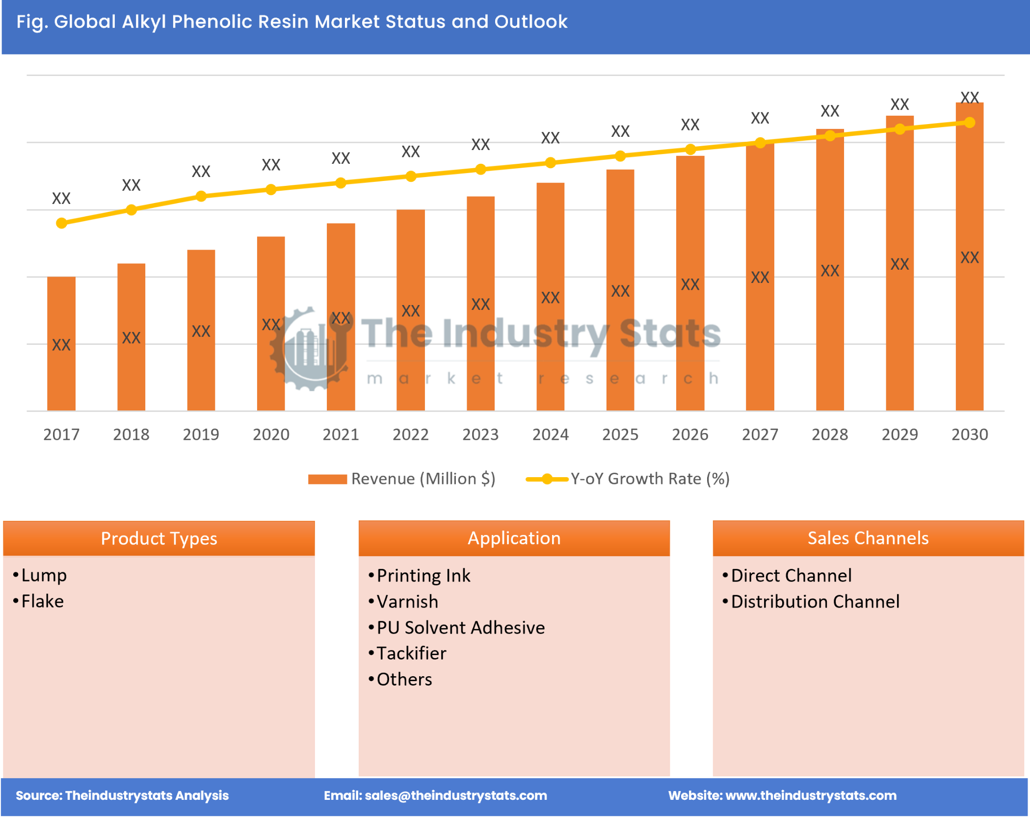 Alkyl Phenolic Resin Status & Outlook